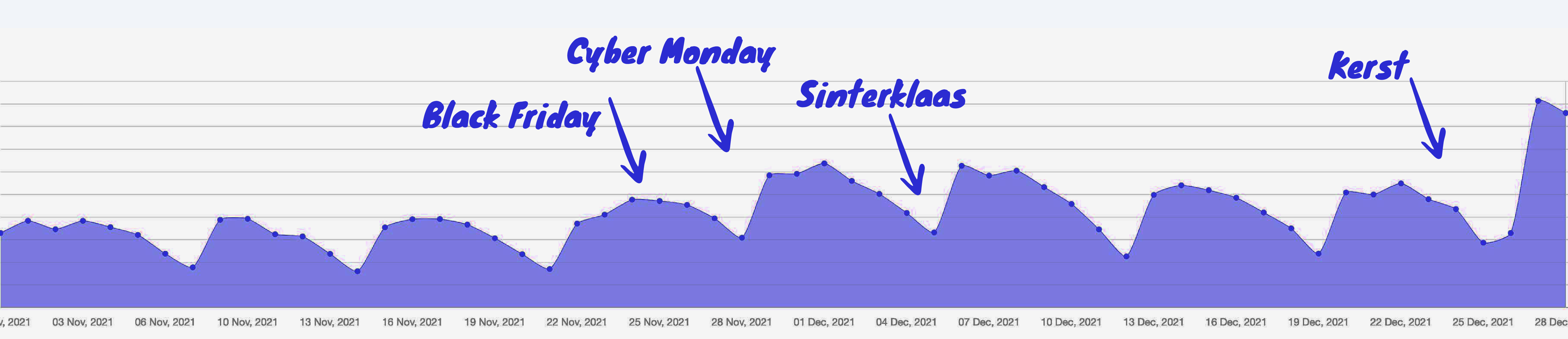 Retourdata piekseizoen